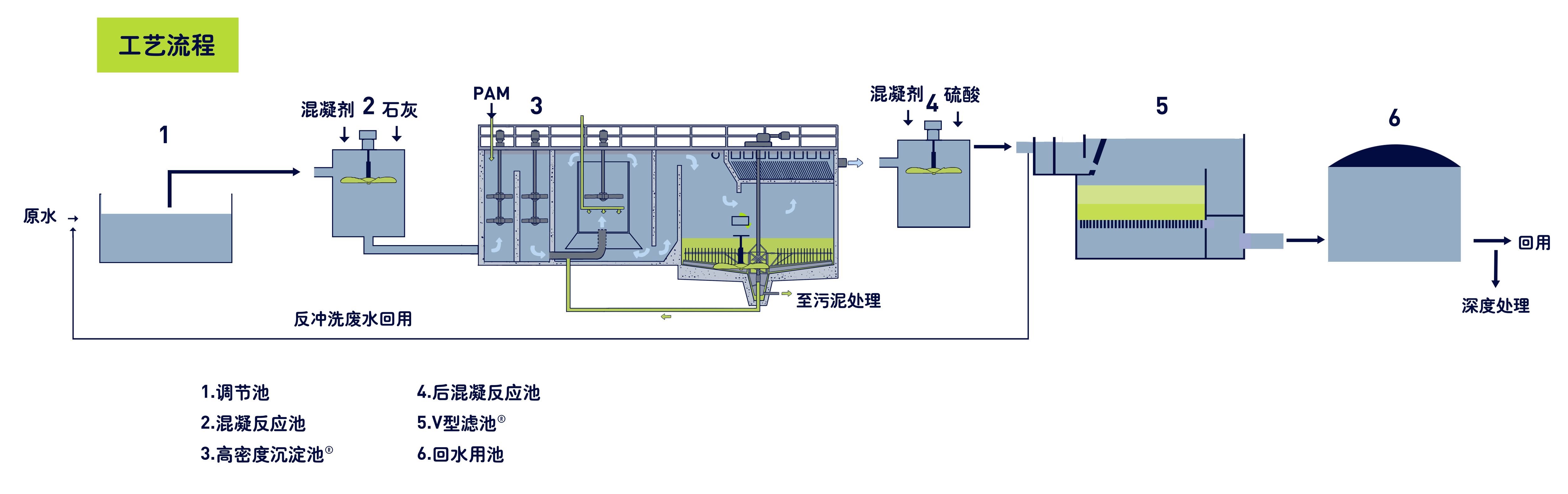 Tangshan Steel wastewater project