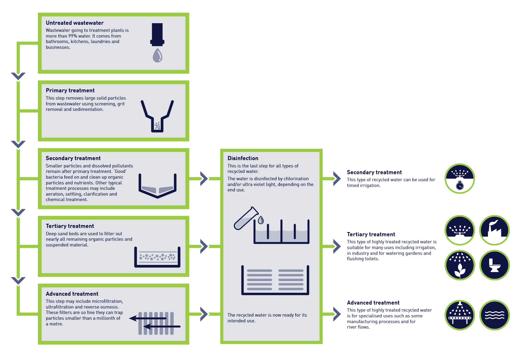 SUEZ water processing for reuse diagram