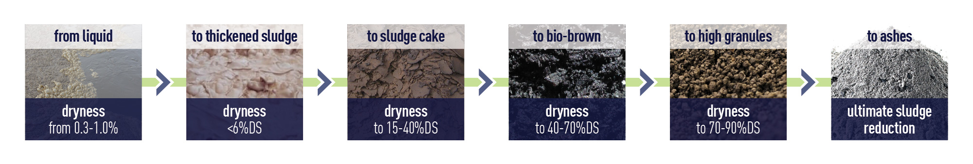 Sludge drying process by 6 stages