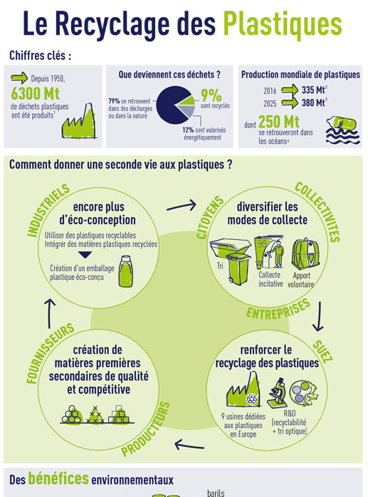 Vignette Infog Le recyclage des plastiques