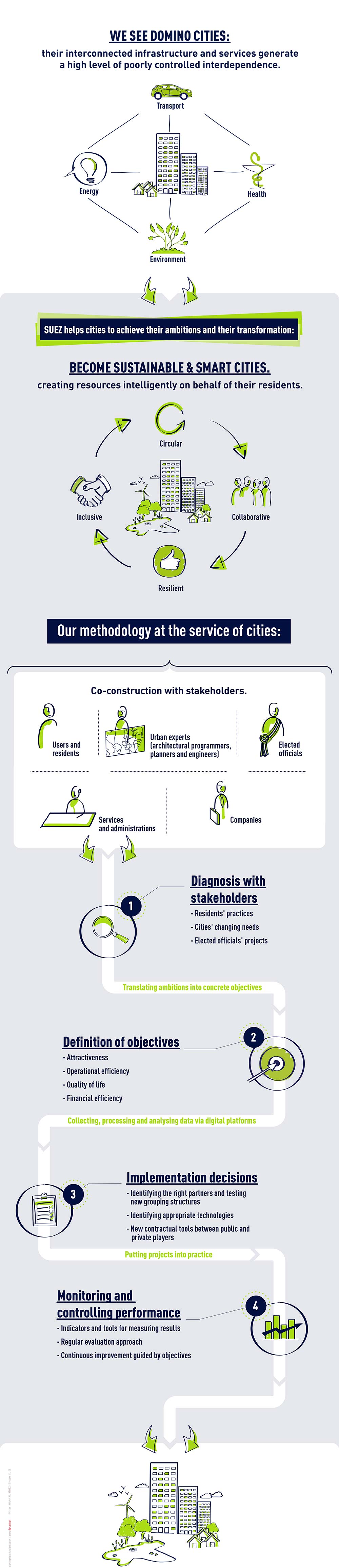 Become a smart and sustainable city our methodology is collaborative EN