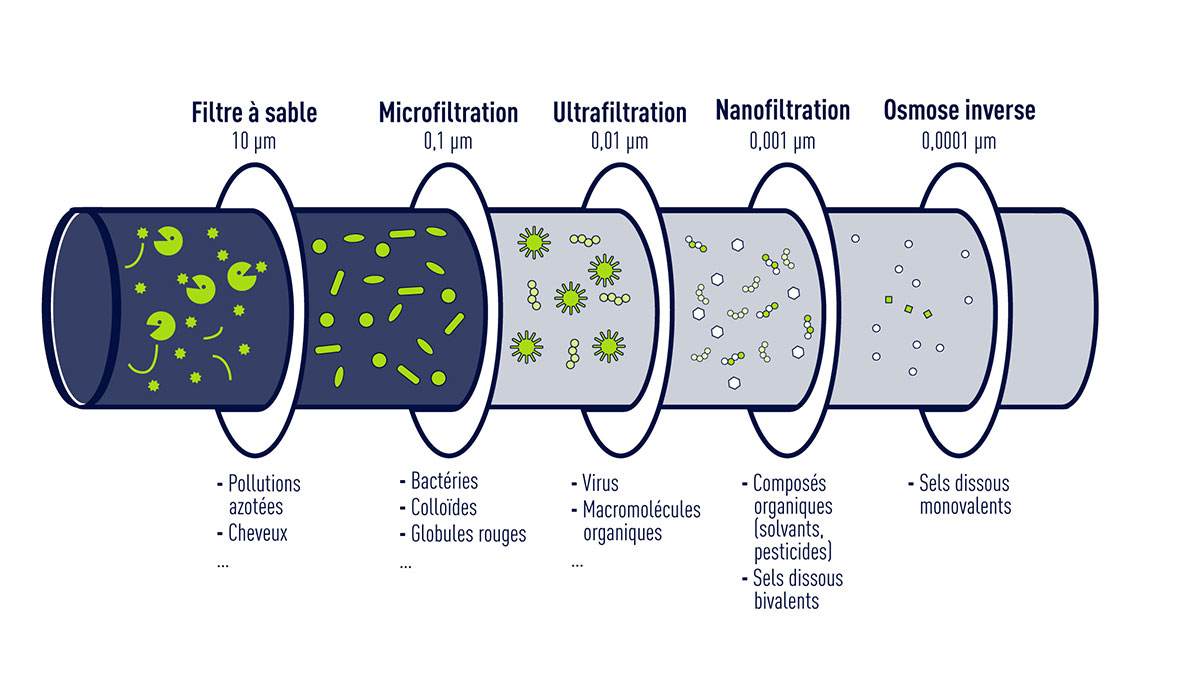 Le traitement des micropolluants par filtration membranaire - Seuils de coupure des procédés de filtration (infographie)