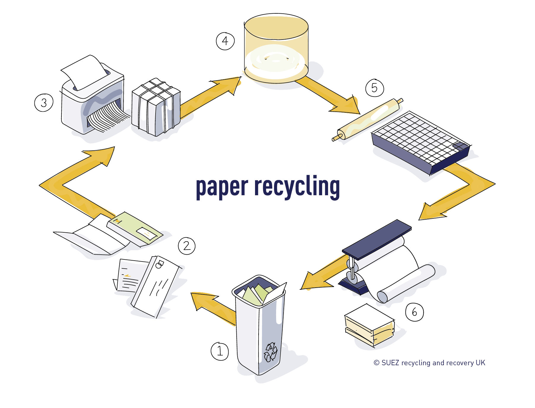 Paper recycling process SUEZ